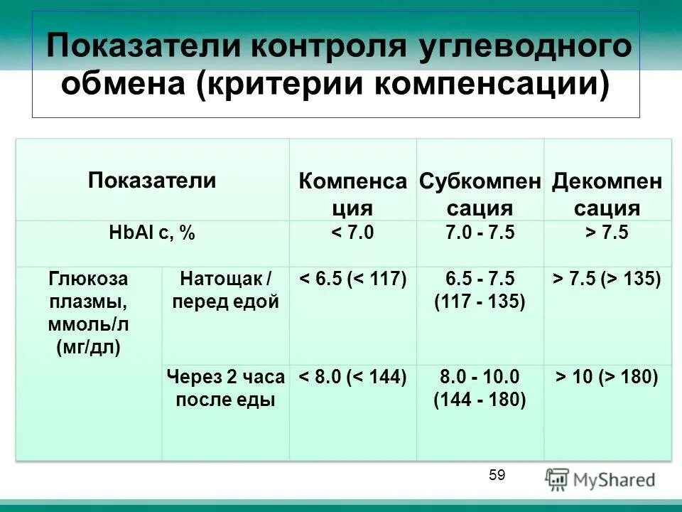 Почему препарат инсулина необходимый для лечения больных. Показатели контроля углеводного обмена. Критерии компенсации углеводного обмена. Определение показателей углеводного обмена. Показатели углеводного обмена таблица.