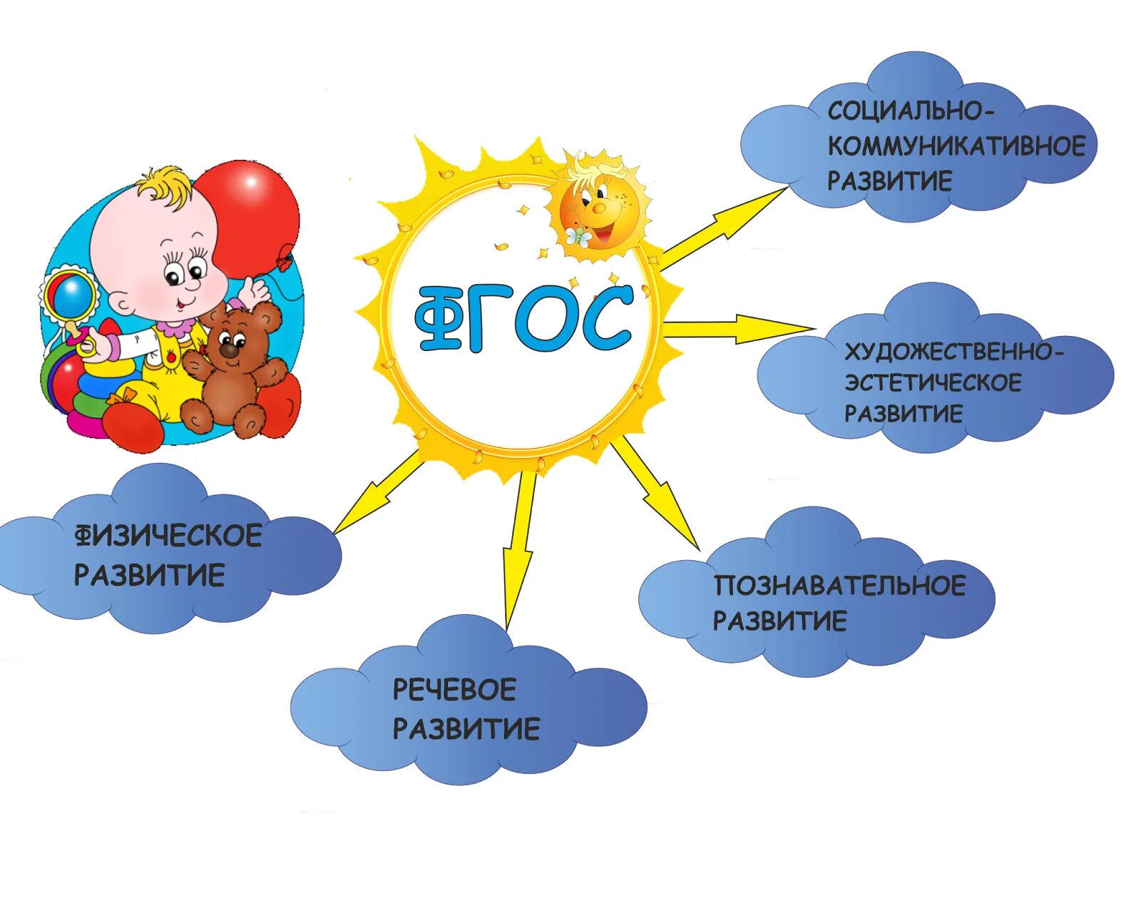 Познавательно образовательное направление. Стандарт дошкольного образования. Картинка ФГОС дошкольного образования. ФГОС ДОУ. Государственный стандарт дошкольного образования.