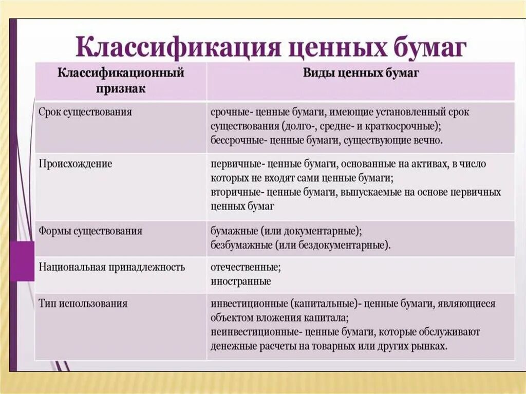 Ценные бумаги обществознание 10 класс. Функции ценных бумаг ЕГЭ. Ценные бумаги Обществознание. Классификация ценных бумаг в экономике. Виды ценных бумаг Обществознание.