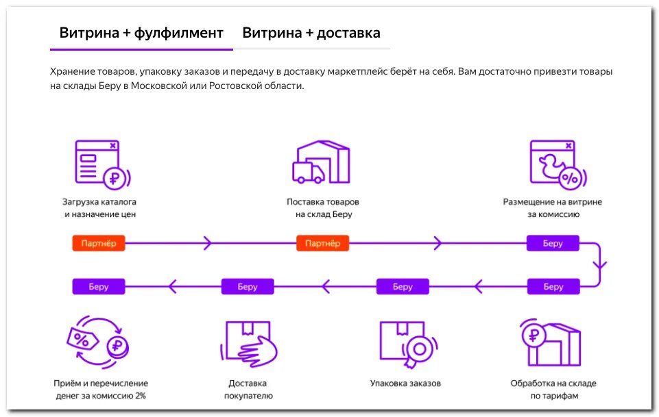 Как работает система вайлдберриз