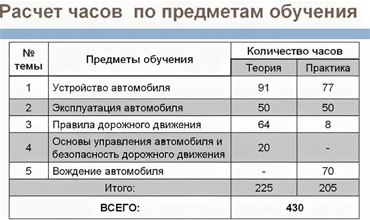 Сколько вождений