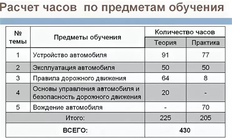 Сколько должно быть часов практики. Часы вождения в автошколе. Количество часов обучения. Количество часов с категории с в на с.