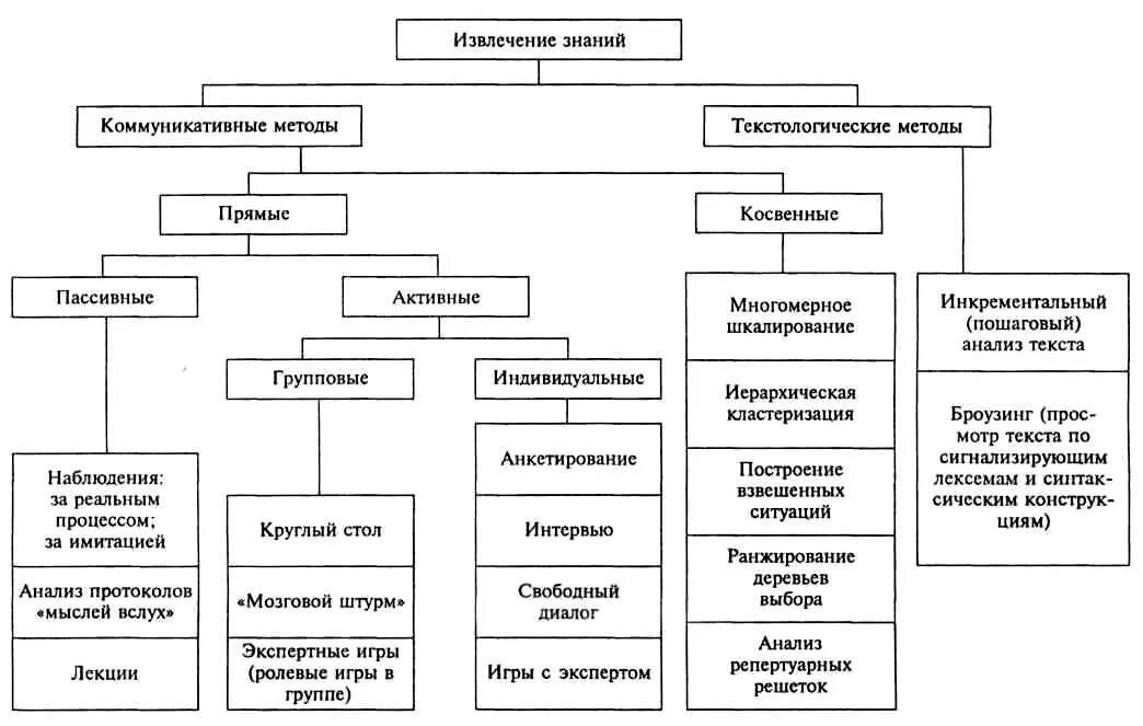 Операции извлечения данных. Методы извлечения знаний. классификация методов извлечения знаний. пассивные методы извлечения знаний. коммуникативные методы извлечения знаний.