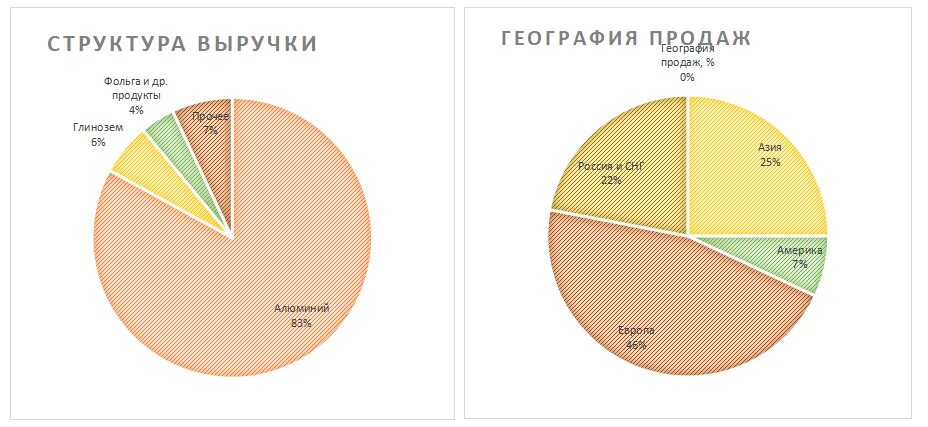 Мкпао ок русал. РУСАЛ структура. Структура выручки. Структура выручки РУСАЛ.