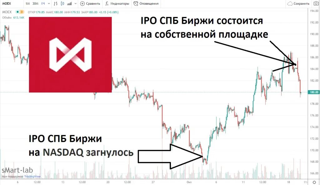 Форум акций спб. IPO СПБ биржи. IPO Московской биржи. Мосбиржа и СПБ биржа. NASDAQ СПБ биржа.