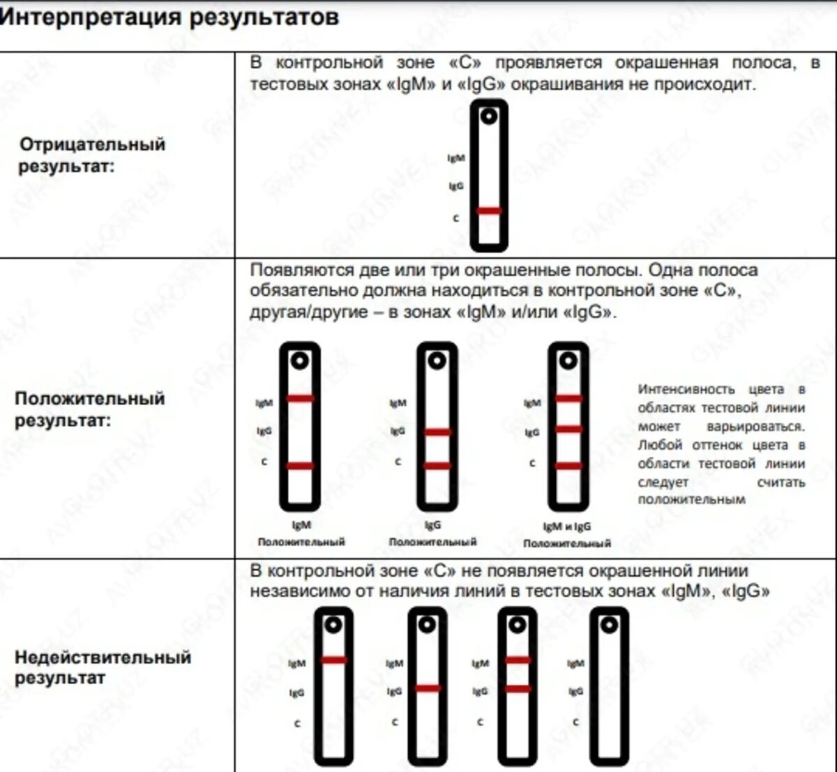 Положительный результат пробы. Экспресс тест на антитела ковид. Инструкция экспресс тест на антитела Covid 19. Экспресс-тест на ковид интерпретация результатов. Экспресс-тест на ковид 2 полоски.