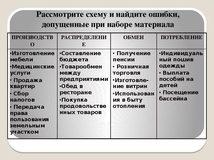 Заполните таблицу производство распределение обмен. Основные стадии движения. Основные стадии движения продукта таблица. Распределение это в обществознании экономика. Производство распределение обмен потребление таблица.