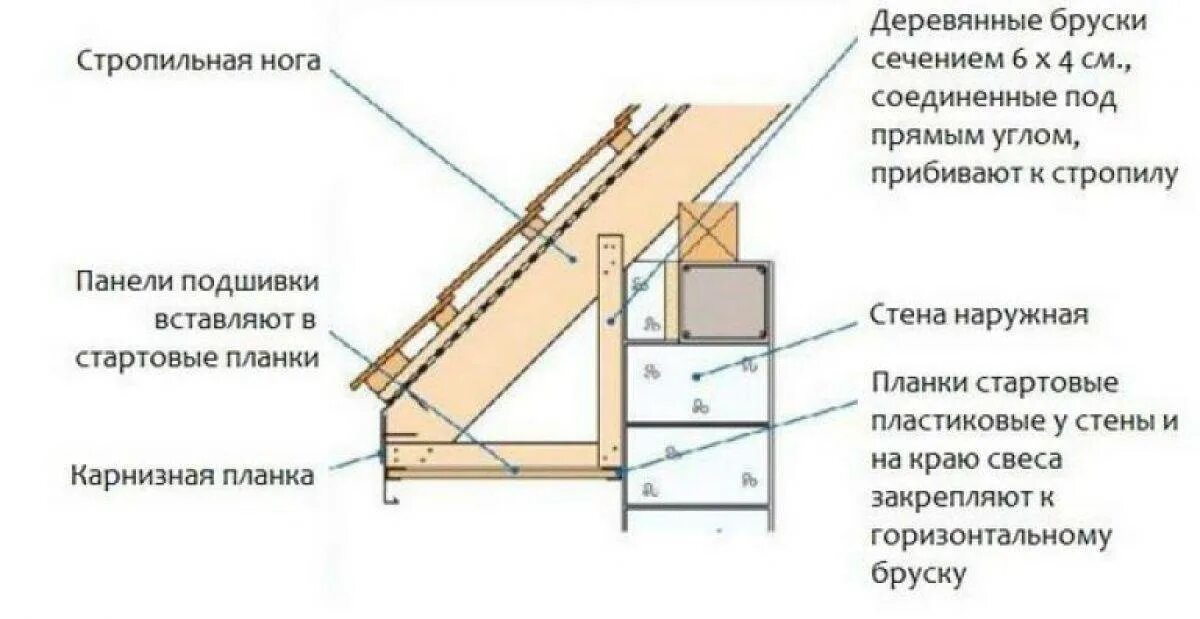 Подшивка карнизного свеса узел. Обрешетка карнизного свеса. Конструкция карнизного свеса кровли. Узел подшива свеса кровли. Свод крыши