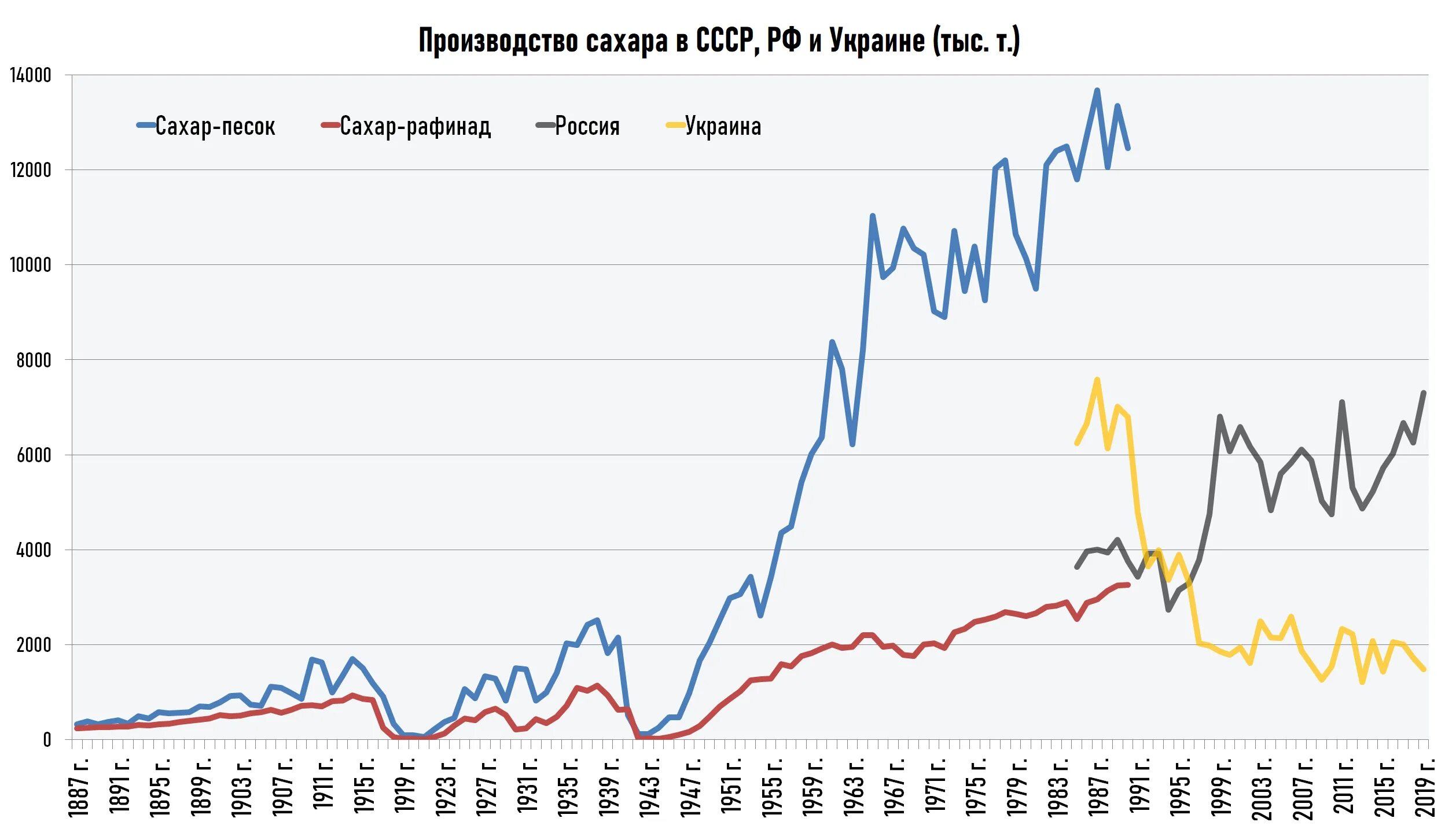 Потребление сахара человеком в год. Производство сахара в России динамика. Производство сахара по годам. Производство сахара в России по годам. Динамика производства сахара в мире.