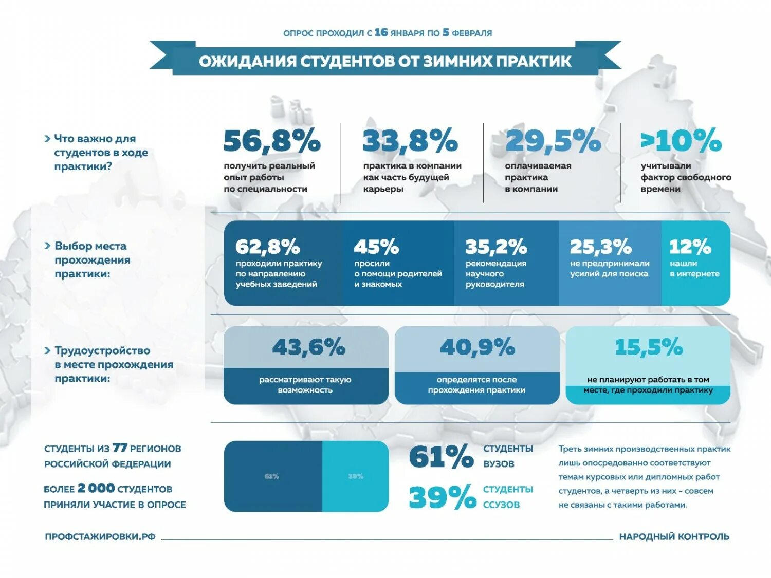 Сколько длится практика у студентов. Опрос студентов. Народный фронт опрос. Опрос студента о трудоустройстве. Опрос ОНФ.