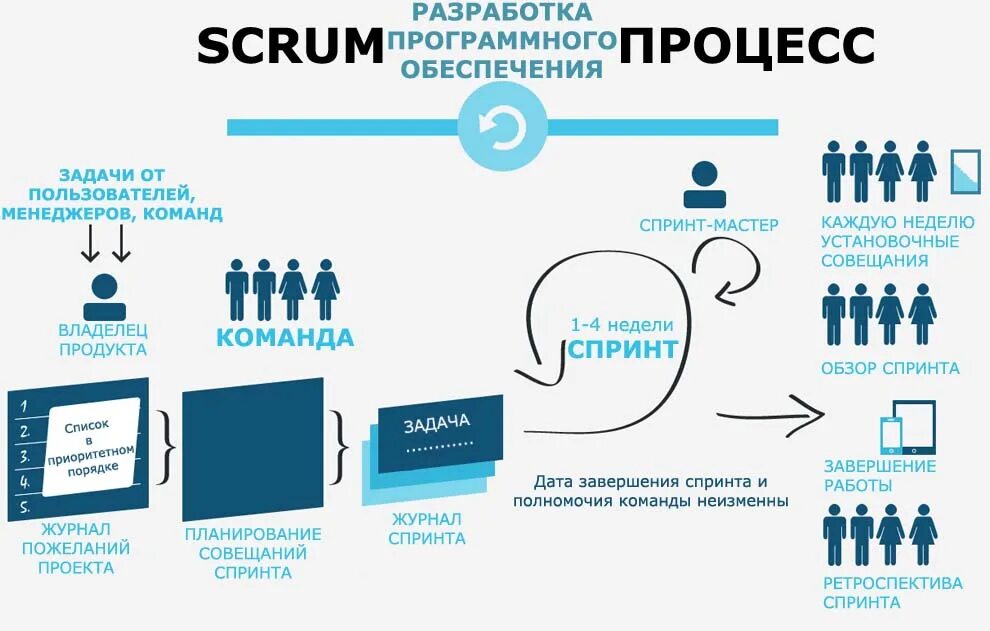 Процесс разработки программного обеспечения Scrum. Scrum методология управления проектами. Роли в Agile и Scrum. Состав Скрам команды.