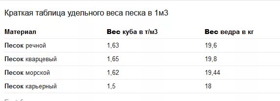 Сколько кубов в тонне песка карьерного. Сколько кубов песка в 1 тонне таблица. Удельный вес 1 Куба песка. Вес 1 м куб песка строительного. Плотность песка строительного кг/м3.