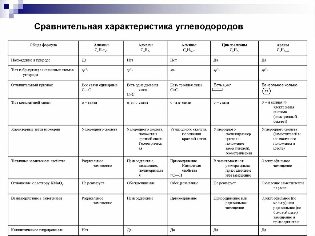 Углеводород анализ. Таблица признаки сравнения класс углеводородов. Таблица алканы Алкены Алкины алкадиены арены свойства. Общая формула алканы Алкены Алкины алкадиены арены таблица. Таблица углеводороды алканы Алкены алкадиены Алкины арены.