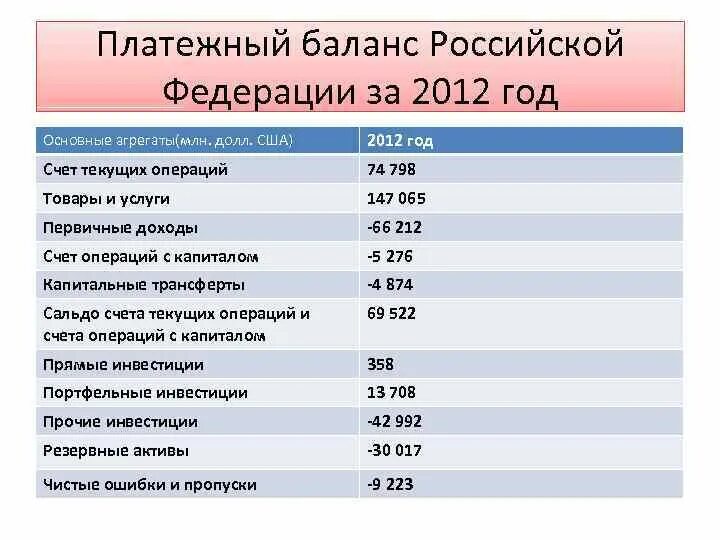 Платежный баланс россии. Платежный баланс Российской Федерации. Структура платежного баланса России. Основные агрегаты платежного баланса. Анализ платежного баланса России.