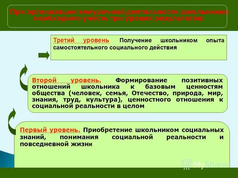 уровни достижения результатов внеурочной деятельности. уровень воспитательных результатов социально ценностные знания это. три уровня результатов внеурочной деятельности. 1 уровень внеурочной деятельности. уровни результатов внеурочной деятельности по фгос.