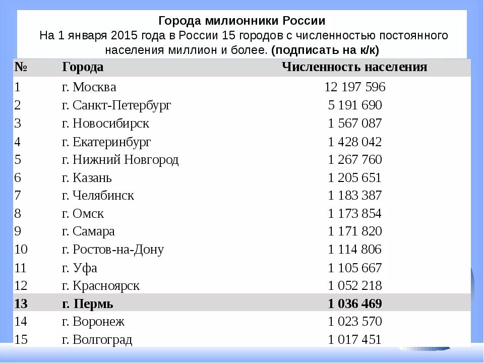 Население России по городам таблица. Список самых больших городов России по численности. Список городов России с численностью населения. Список первых 10 городов России по численности населения.