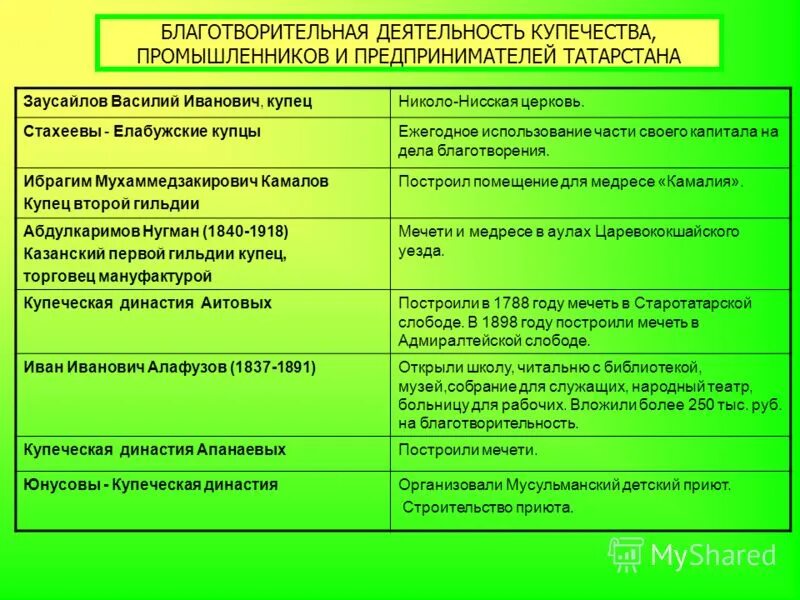 Примеры благотворительности в россии. Сообщение о благотворительной деятельности. Примеры благотворительности. Сведения о благотворительной деятельности предпринимателей. Сообщение о благотворительной деятельности предпринимателей.