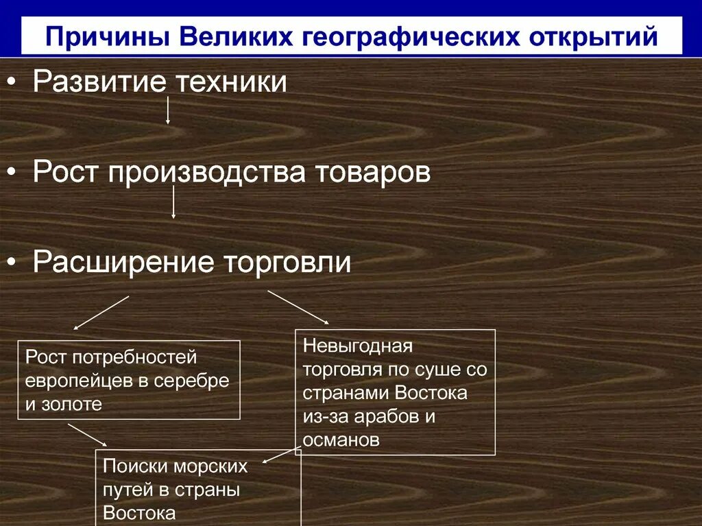 Перечислите причины географических открытий