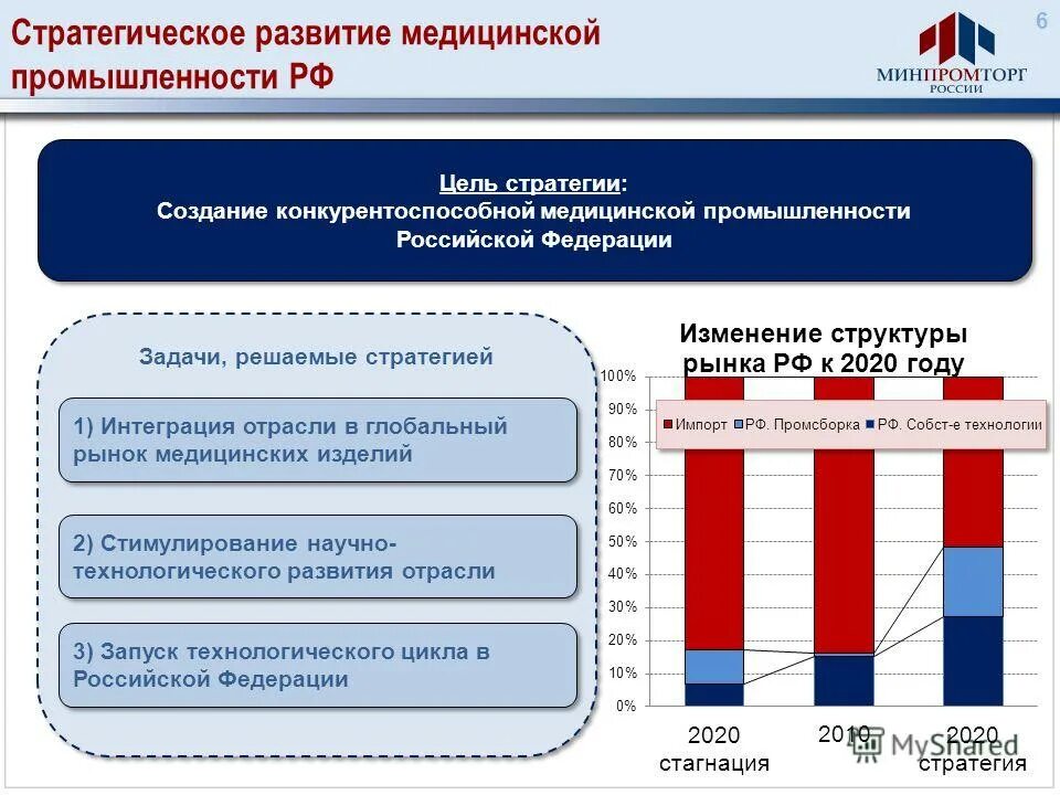 Стратегии развития отрасли информационных технологий. Развитие промышленности в России. Структура медицинской отрасли. Российский рынок медицинских изделий. Отраслевые стратегии.