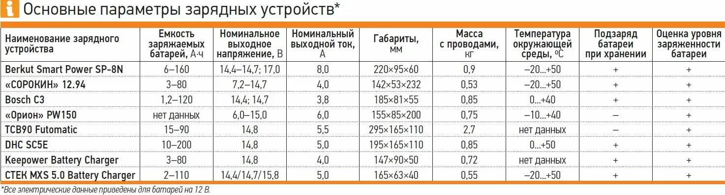 Зарядка автомобильного аккумулятора каким током. АКБ параметры зарядки. Таблица зарядка батареек зарядным устройством для аккумулятора. Таблица токов для зарядки аккумулятора. Таблица зарядки АКБ 12в для автомобиля.