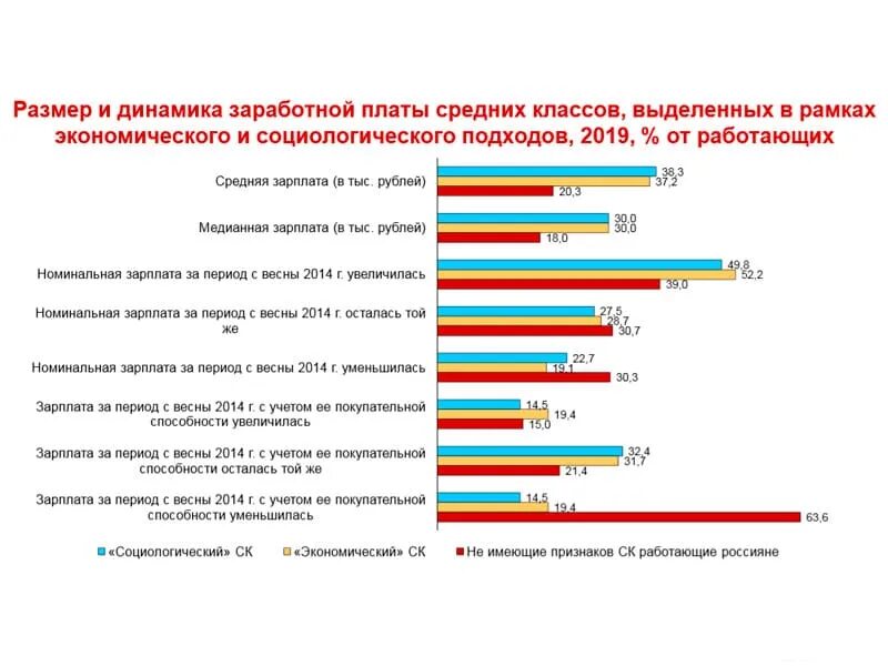 Уровень среднего класса