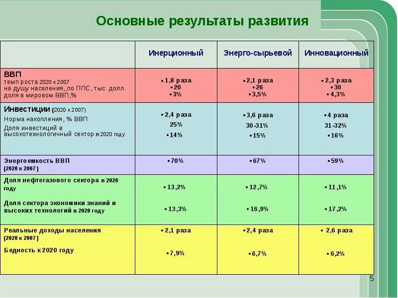 Результат развития. Результаты развития экономики. Итоги экономики 2020 года в России. Итоги экономического развития России 2000-2020.