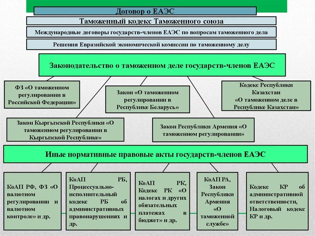 Таможенное право договоры. Таможенное регулирование в Евразийском экономическом Союзе. Структура таможенного законодательства ЕАЭС. Таможенное законодательство Евразийского экономического Союза. Иерархия таможенного законодательства ЕАЭС.