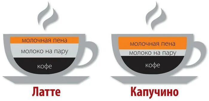 Как понять что кофе готов. Латте кофе и капучино разница. чем отличается латте от капучино. капучино и латте в чем отличие. разница между латте и капучино.