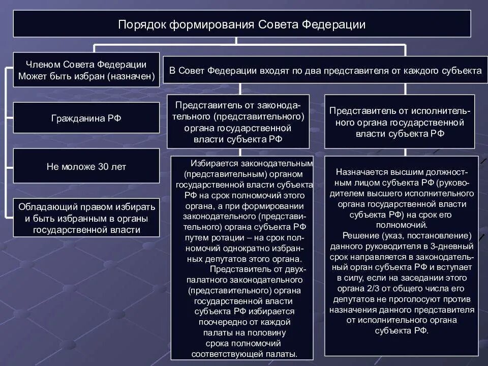 Компетенция и порядок формирования совета Федерации РФ. Функции субъектов государственной власти РФ по Конституции. Порядок формирования исполнительной власти РФ. Формирования и полномочий совета Федерации федерального собрания РФ..