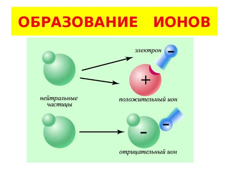 Состоит из частиц положительным зарядом. Структура иона атома. положительно и отрицательно заряженные частицы. положительные и отрицательные ионы.