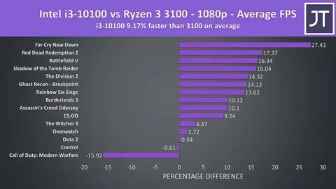 Rtx 2050 тесты в играх