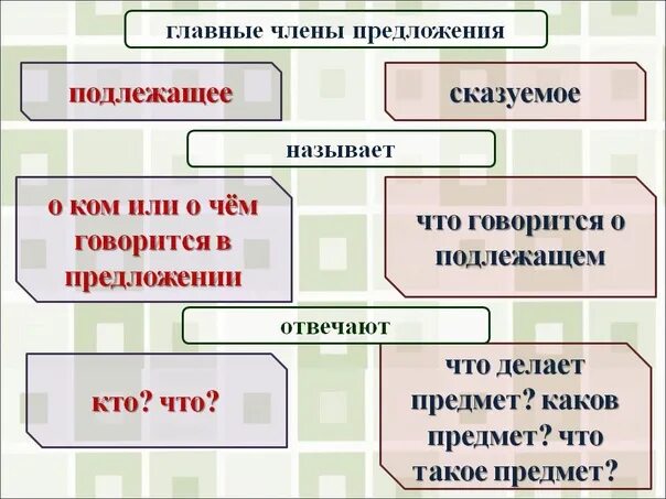 Подлежащее и сказуемое. Оподлежашие сказуемое. Подждлежащие сказуемое. Предложение подлежащее и сказуемое.