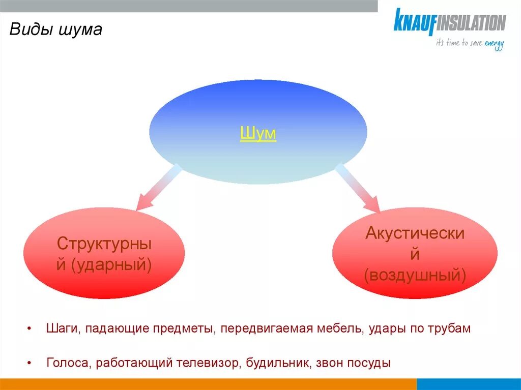 Виды гуди. Виды шума. Структурный вид шума. Виды шумового. Схема виды шума.