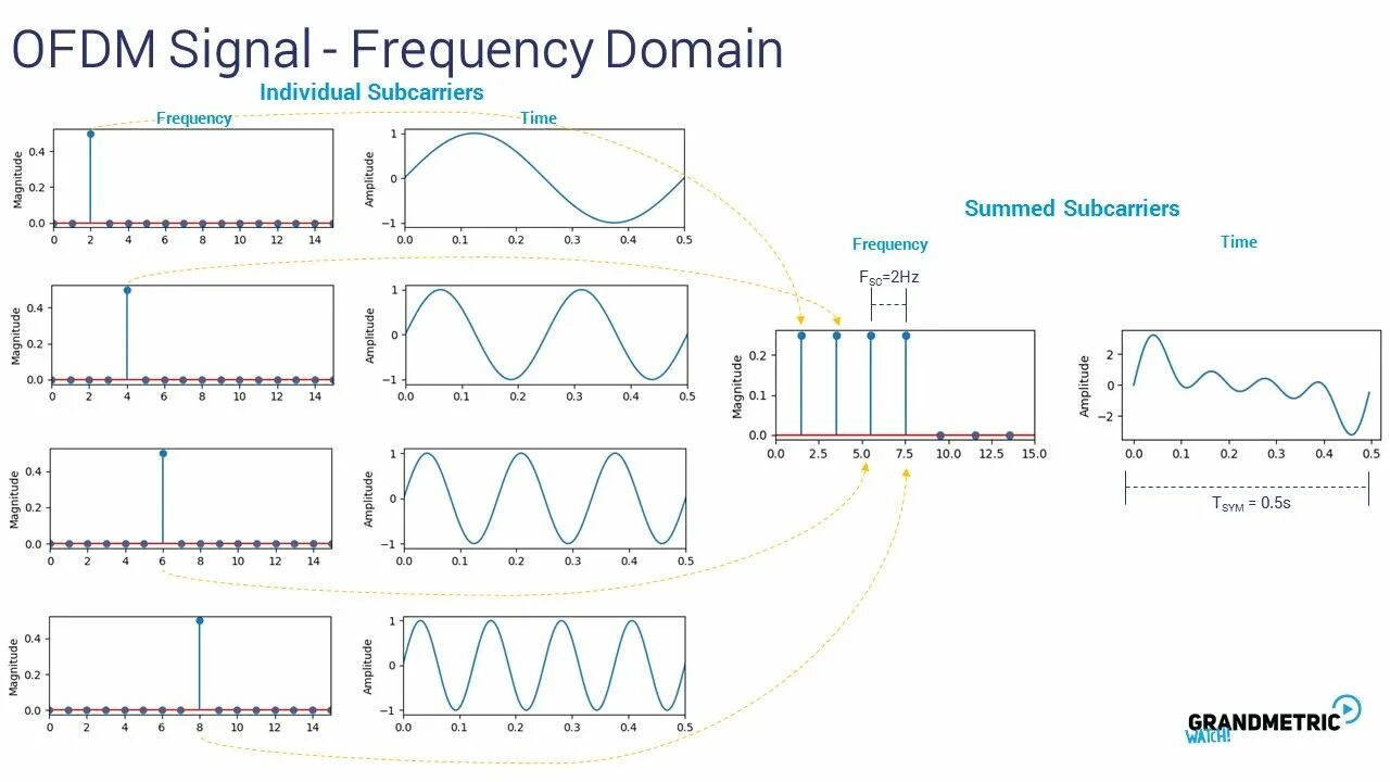 Frequency domain. Однополосная модуляция на осциллографе. Time-frequency domain. Properties (time domain and frequency domain) of discrete-time fourier series. Frequency domain.