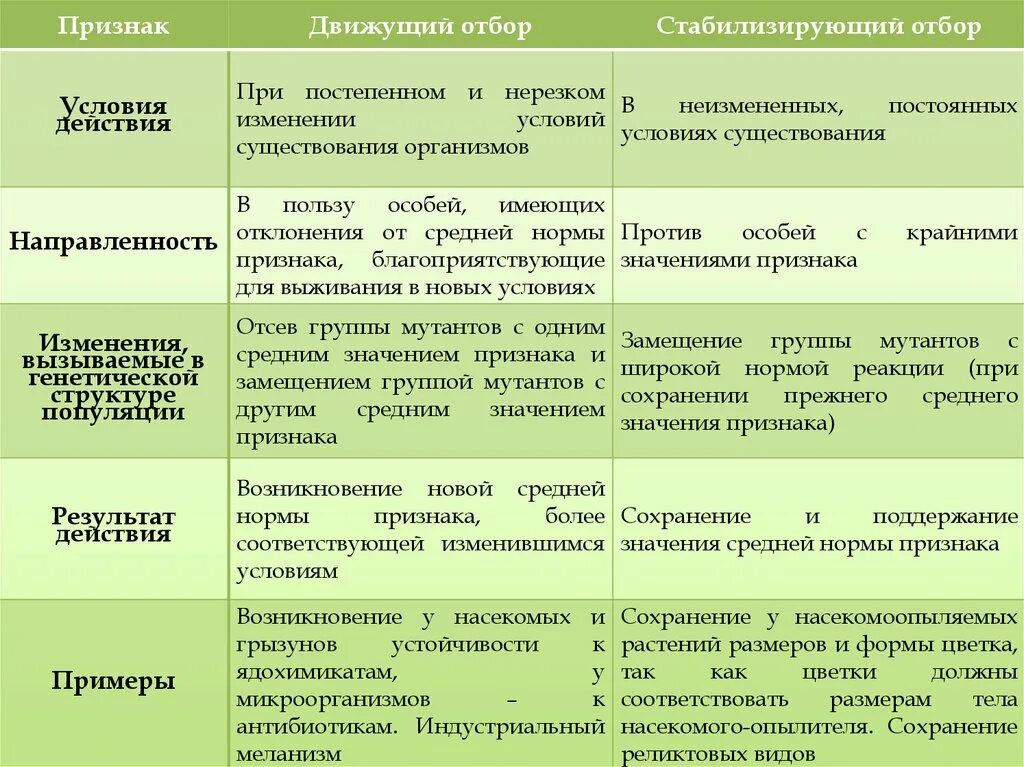 Естественный отбор происходит из за действия. Таблица формы естественного отбора 10 класс. Определение формы естественного отбора таблица. Условия среды движущего отбора. Формы tcntcndtyyjujjn,jhgfтаблица.