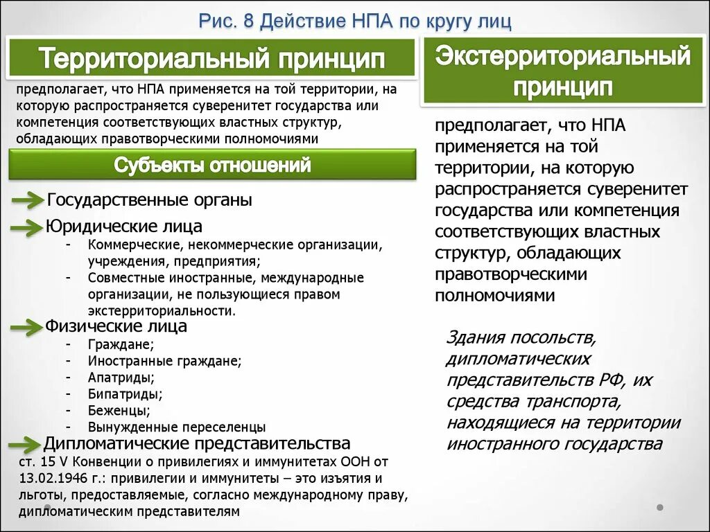 Пособия по кругу лиц. Принцип действия нормативно-правового акта. Действие НПА по кругу лиц. Принципы нормативно правового акта. Дестве нормативного правового акта по кругу лиц.