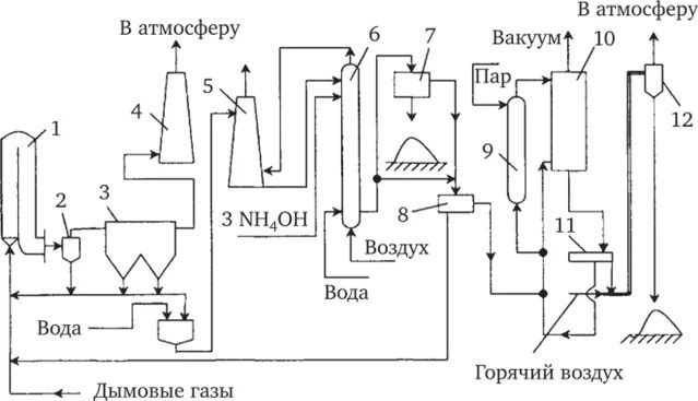 Очистка газов серы. Схема очистки газов от диоксида азота. Система очистки дымовых газов от оксидов азота. Схема установки доочистки отходящих газов оксида углерода. Схема очистки газа от диоксида азота.