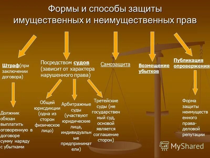 Формы осуществления защиты прав. Способы защиты имущественных прав. Способы защиты имущественных и неимущественных прав прав. Формы и способы защиты имущественных прав. Способы защиты неимущественных гражданских прав.