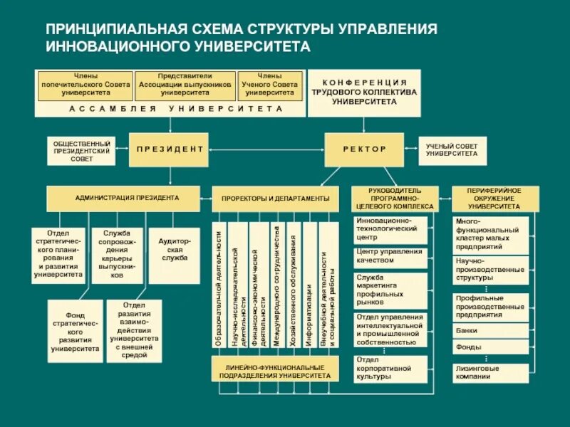 Управление организацией вуз. Организационная структура университета схема. Организационная структура управления вуза. Структура научного института схема. Организационная структура учебного заведения университета.