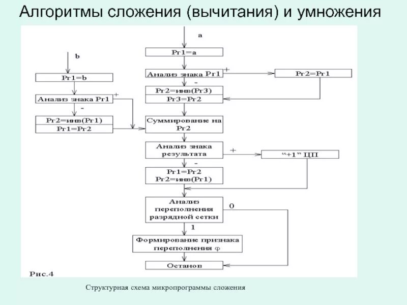 Алгоритмы сложения вычитания умножения и деления. Алгоритм сложения и вычитания. вычитание прибавление алгоритм. сложение структурная схема. алгоритм сложения пример.