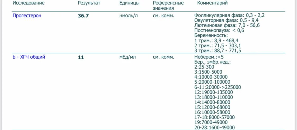 Хгч 2 мл. Нормы хгч гемотест. анализ крови на хгч расшифровка у небеременных. гемотест результаты хгч таблица. результат хгч на беременность 0.27.