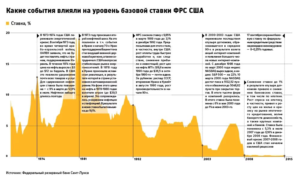 Почему понижают ставку. График изменения ключевой ставки ФРС США. Процентная ставка ФРС США график по годам. Динамика учетной ставки ФРС США. Динамика процентной ставки ФРС США.