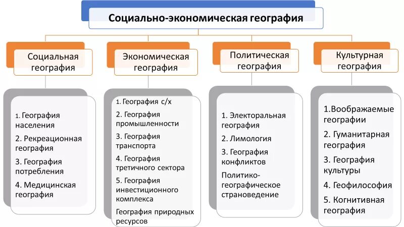 География отраслевой экономики. Социально-экономическая география. Структура социально-экономической географии. Социально-экономическая география виды. Экономическая и социальная география.