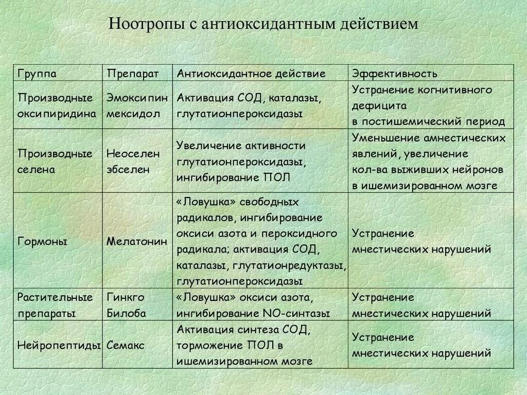 Ноотропы. Нейрометаболические стимуляторы ноотропы. Ноотропы группа препаратов. Таблица ноотропные средства.