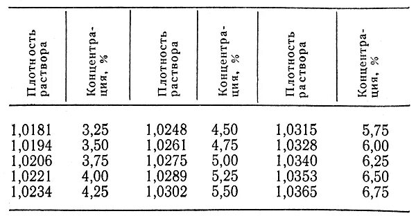 Плотность раствора гипохлорита натрия. Плотность гипохлорита натрия таблица. Плотность раствора гипохлорита натрия таблица. Плотность водных растворов гипохлорита натрия. Гипохлорит плотность