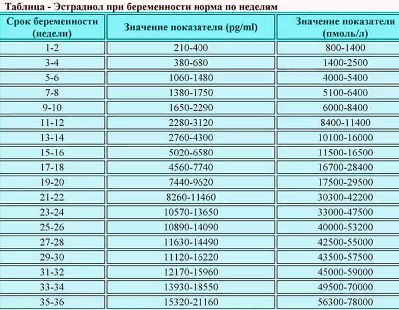 Показатели пг. Норма эстрадиола на 2 неделе беременности. Эстрадиол на 8 неделе беременности норма. Нормы эстрадиола по неделям беременности. Эстрадиол гормон при беременности по неделям.