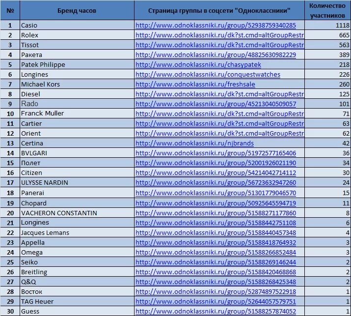 Швейцарские часы рейтинг престижности