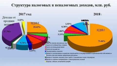 Диаграмма налогов