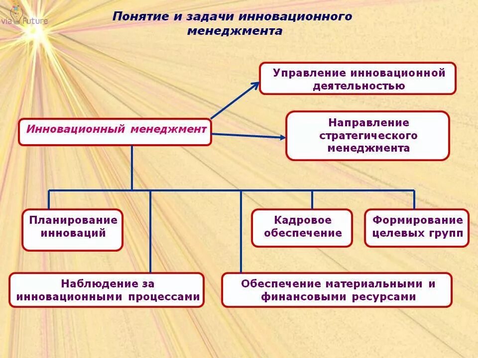 Сферы применения менеджмента. Инновационный менеджмент. управление инновациями в организации. схема инновационного менеджмента. задачи инновационного менеджмента.