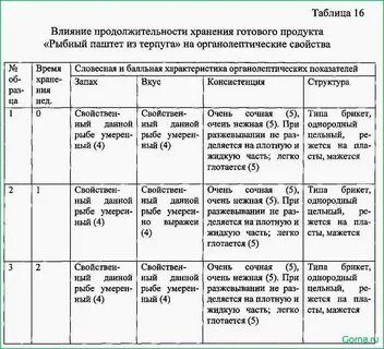 Оценка качества блюд кулинарных изделий